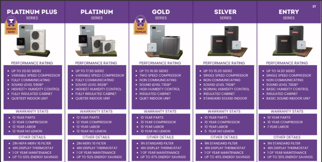Chart comparing Platinum Plus, Platinum, Gold, Silver, and Entry AC system series